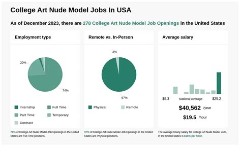 Nude Model Jobs, Employment 